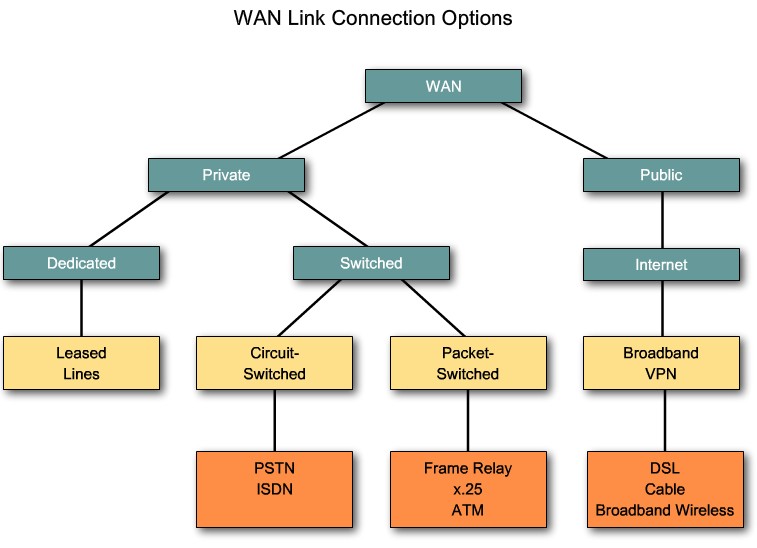 wan-link-options
