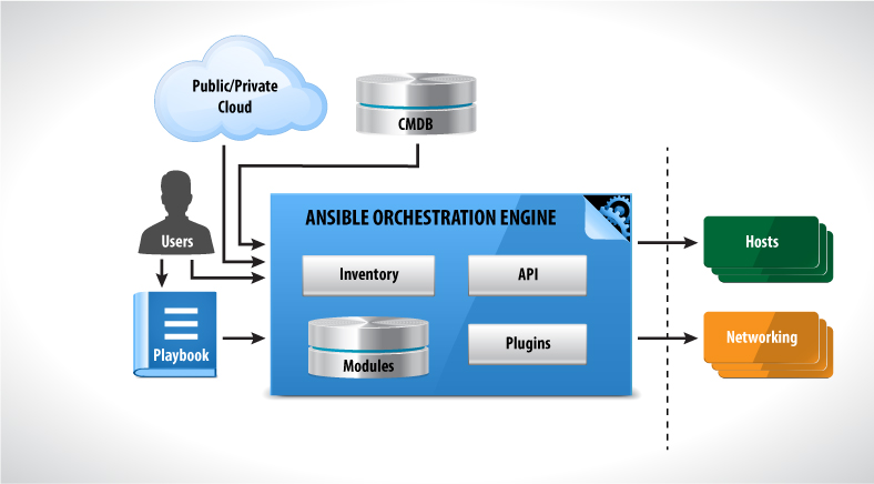 ansible
architecture